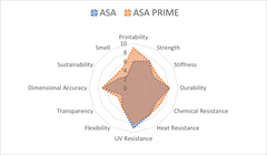 Azurefilm ASA Prime Filament