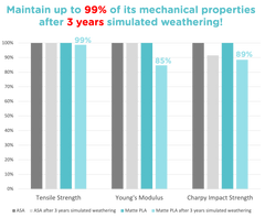 Matte PLA for Production