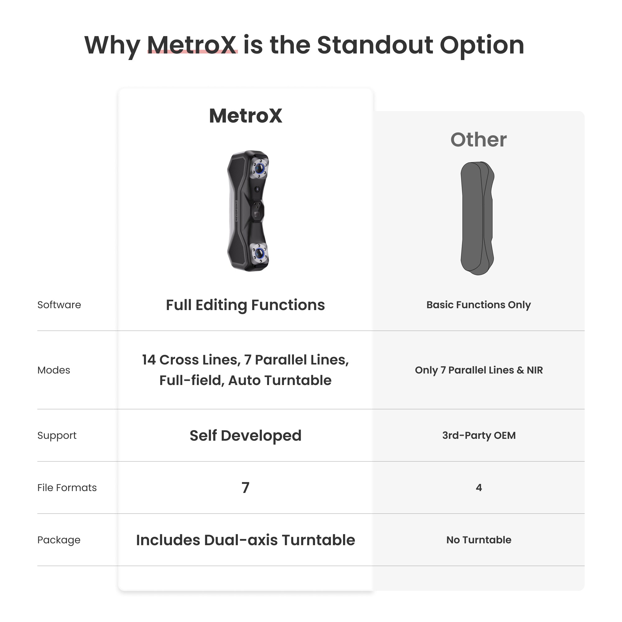 Revopoint MetroX: Blue Laser Line and Full-field Structured Light 3D Scanner