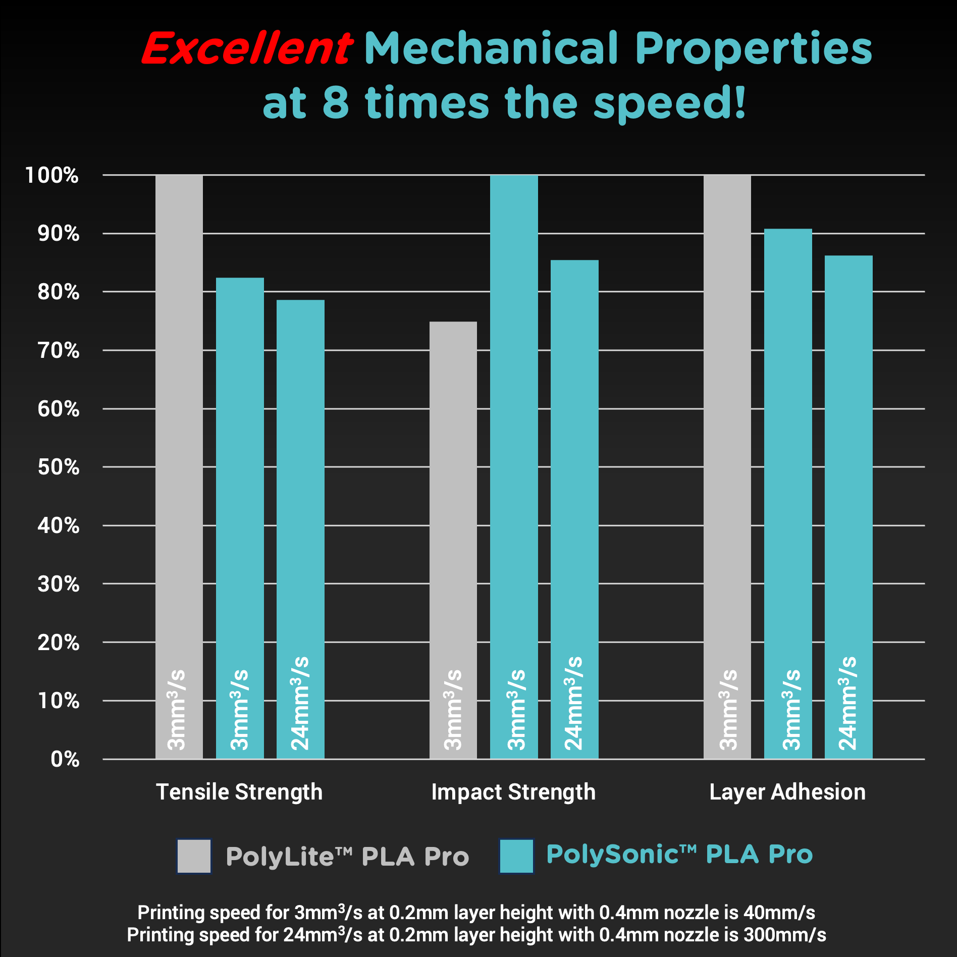 PolySonic™ PLA Pro